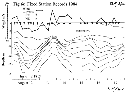 Loch Ness Fixed Station Records 1984 