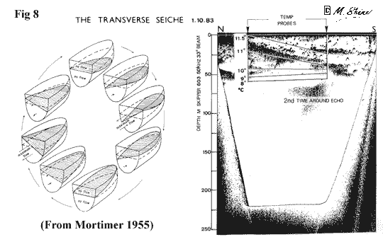 Loch Ness Transverse Seiche From Mortimer