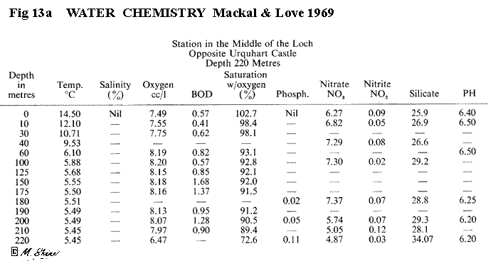 Loch Ness Water Chemistry Mackal & Love 1969