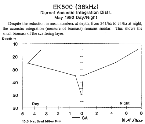 Loch Ness EK500 Diurnal Acoustic Integration Distribution