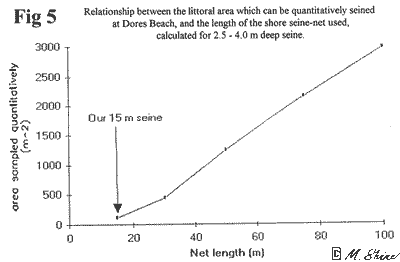 Loch Ness Relationship Between the Littoral Area Which Can Be Quantitatively Seined at Dores Beac