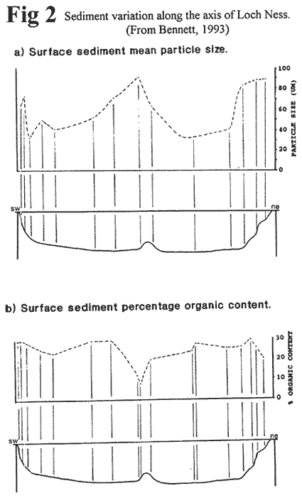 Loch Ness Sediment Variation Along the Axis 