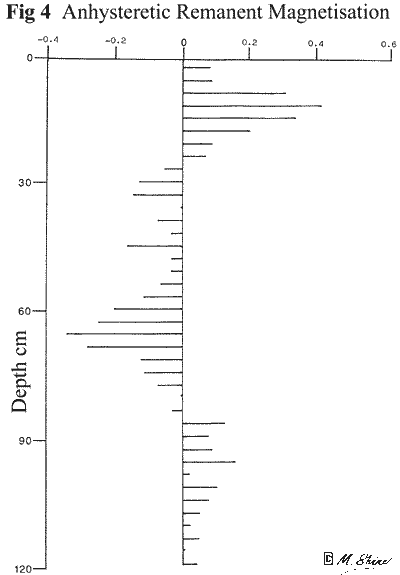 Loch Ness Anhysteretic Remnant Magnetisation