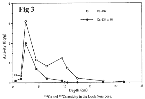 Loch Ness Cs and Cs Activity in a core