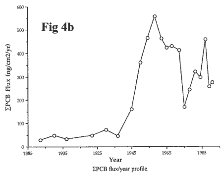 Loch Ness PCB Flux and Year Profile