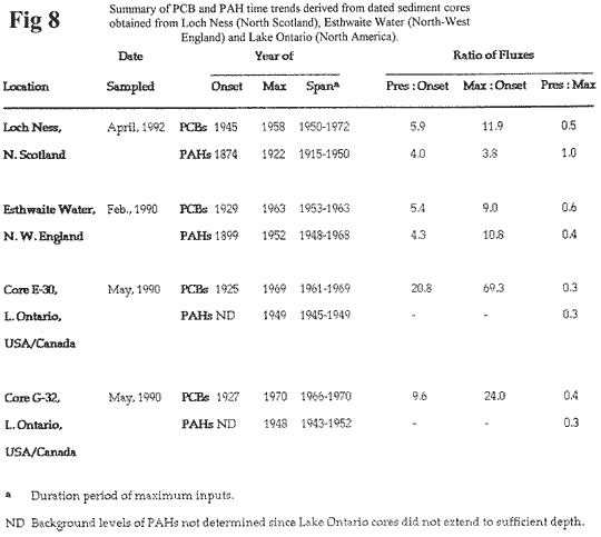 Loch Ness Summary of PCB and PAH Time Trends Derived from Sediment Cores