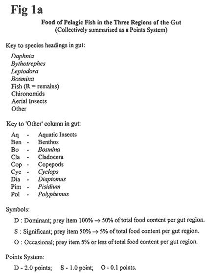 Loch Ness Food of Pelagic Fish in the Three Regions of the Gut